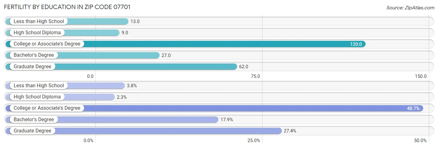 Female Fertility by Education Attainment in Zip Code 07701