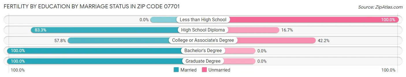 Female Fertility by Education by Marriage Status in Zip Code 07701