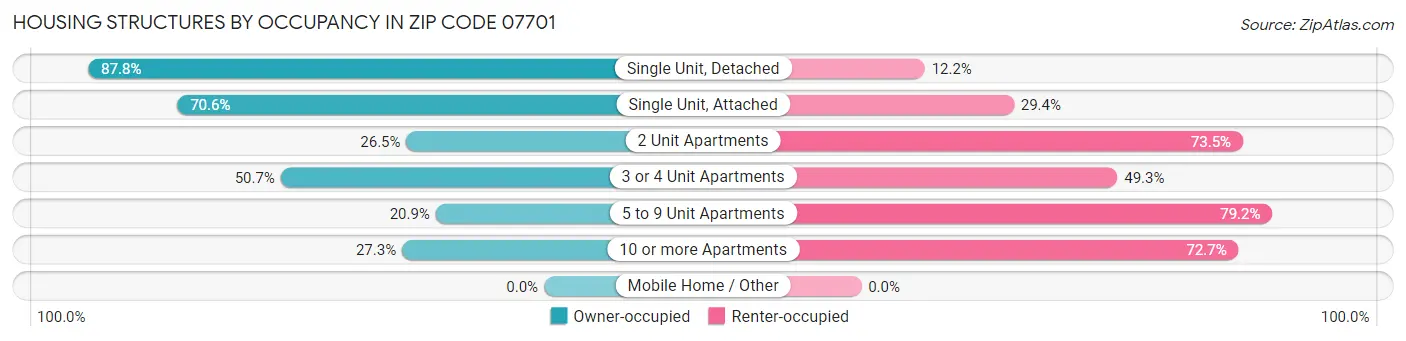 Housing Structures by Occupancy in Zip Code 07701