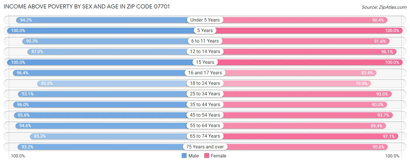 Income Above Poverty by Sex and Age in Zip Code 07701