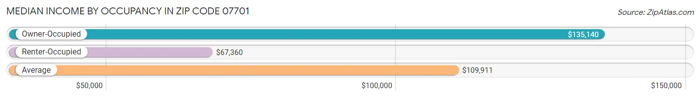 Median Income by Occupancy in Zip Code 07701