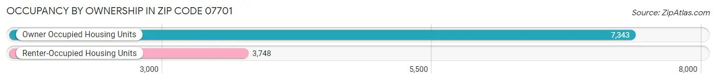 Occupancy by Ownership in Zip Code 07701