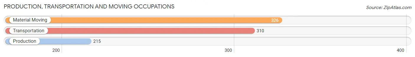 Production, Transportation and Moving Occupations in Zip Code 07701