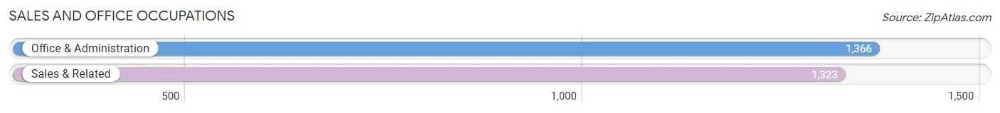 Sales and Office Occupations in Zip Code 07701