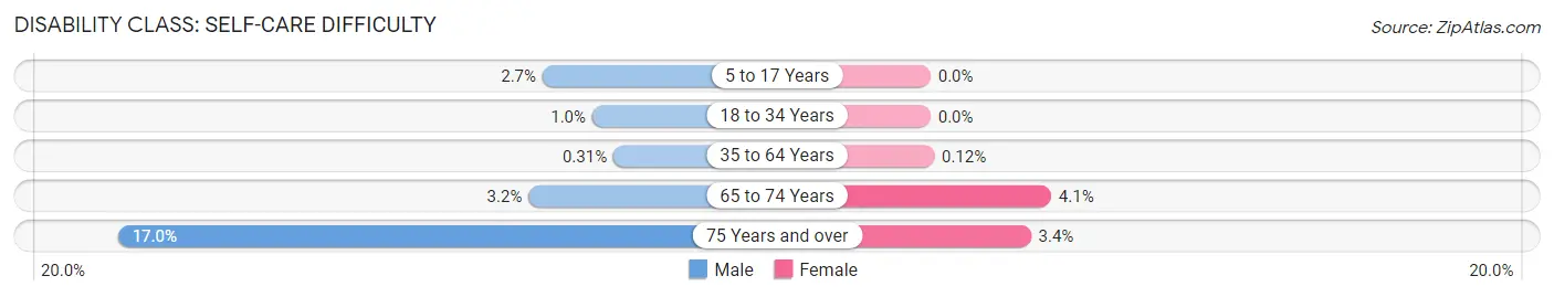 Disability in Zip Code 07701: <span>Self-Care Difficulty</span>