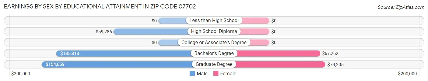 Earnings by Sex by Educational Attainment in Zip Code 07702