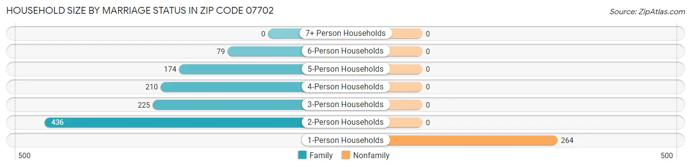 Household Size by Marriage Status in Zip Code 07702