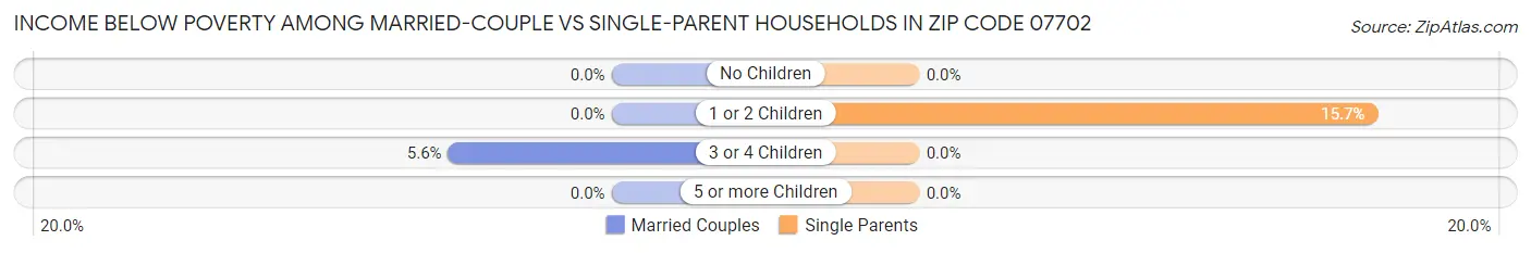 Income Below Poverty Among Married-Couple vs Single-Parent Households in Zip Code 07702