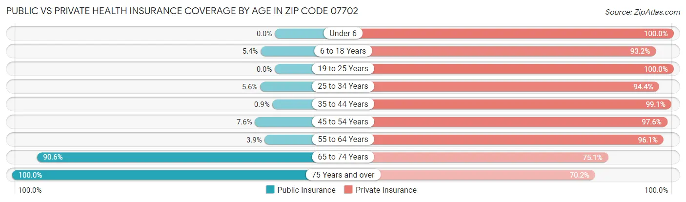 Public vs Private Health Insurance Coverage by Age in Zip Code 07702
