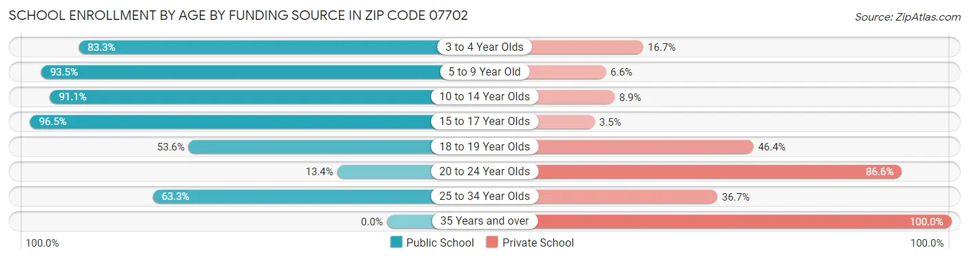 School Enrollment by Age by Funding Source in Zip Code 07702