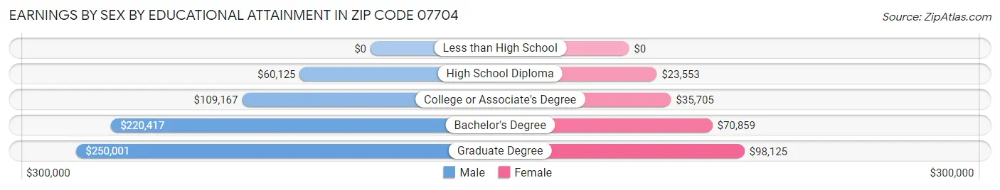 Earnings by Sex by Educational Attainment in Zip Code 07704