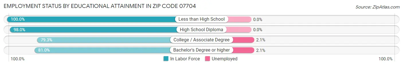 Employment Status by Educational Attainment in Zip Code 07704