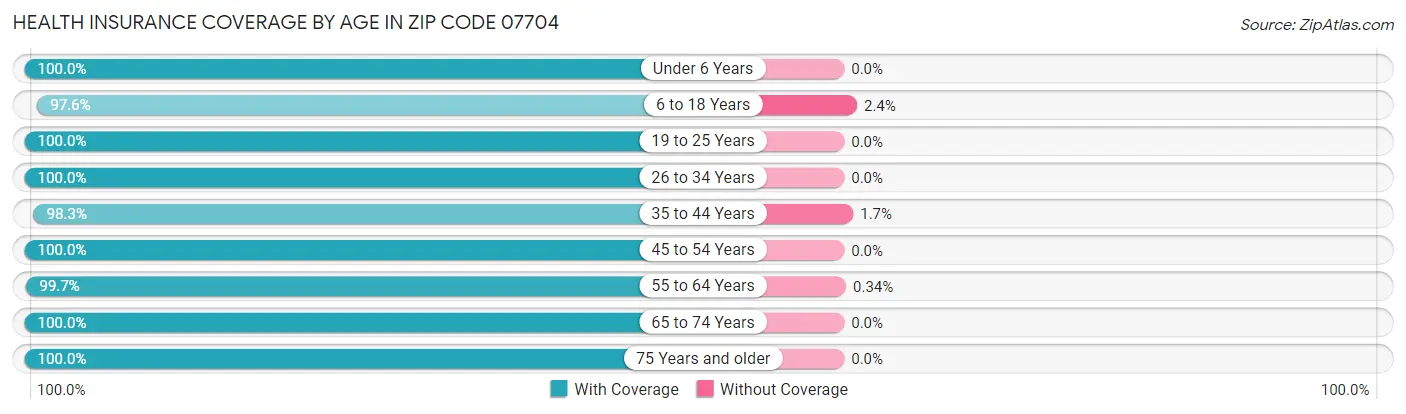 Health Insurance Coverage by Age in Zip Code 07704