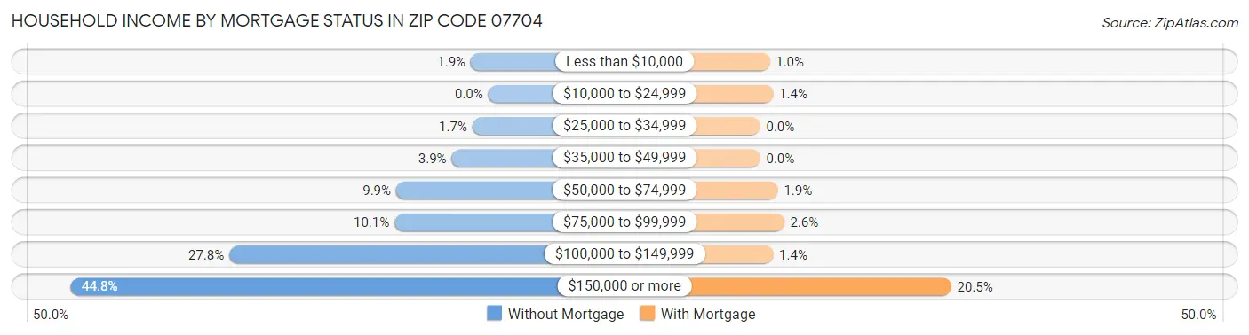 Household Income by Mortgage Status in Zip Code 07704
