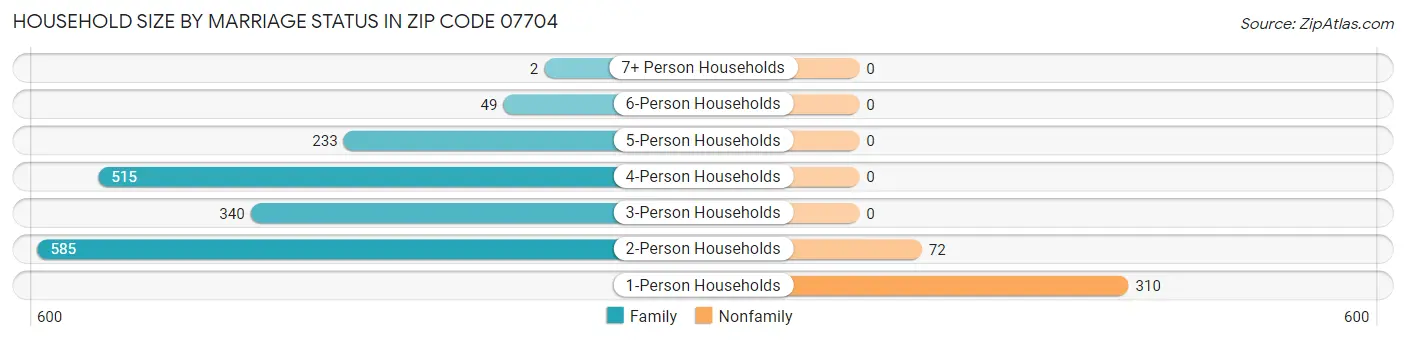 Household Size by Marriage Status in Zip Code 07704