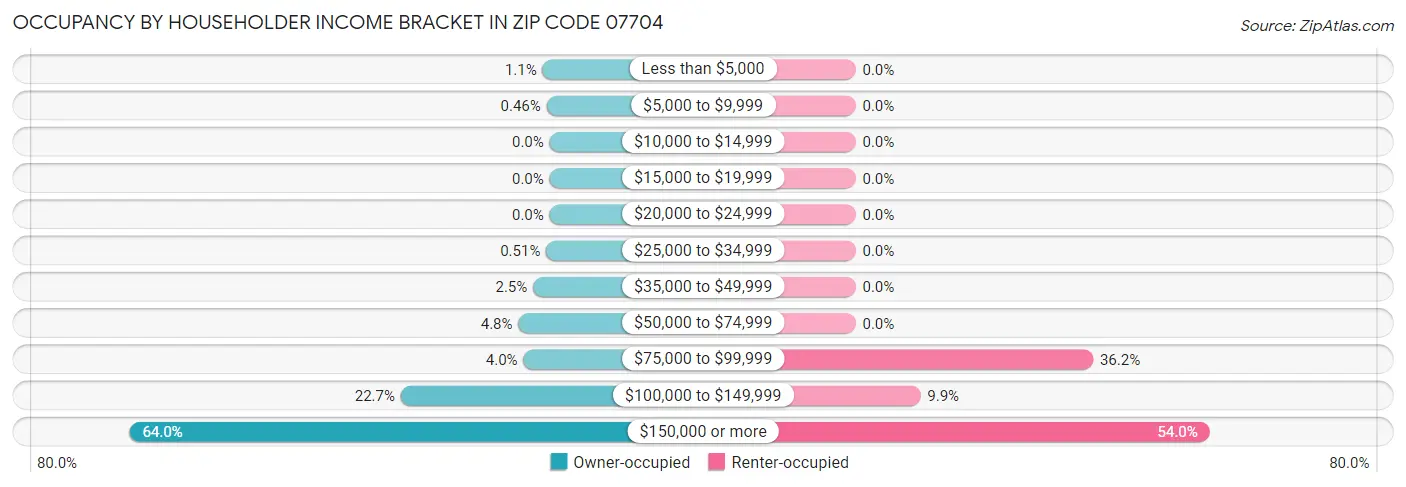 Occupancy by Householder Income Bracket in Zip Code 07704
