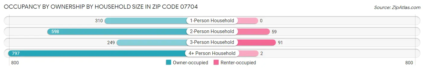 Occupancy by Ownership by Household Size in Zip Code 07704
