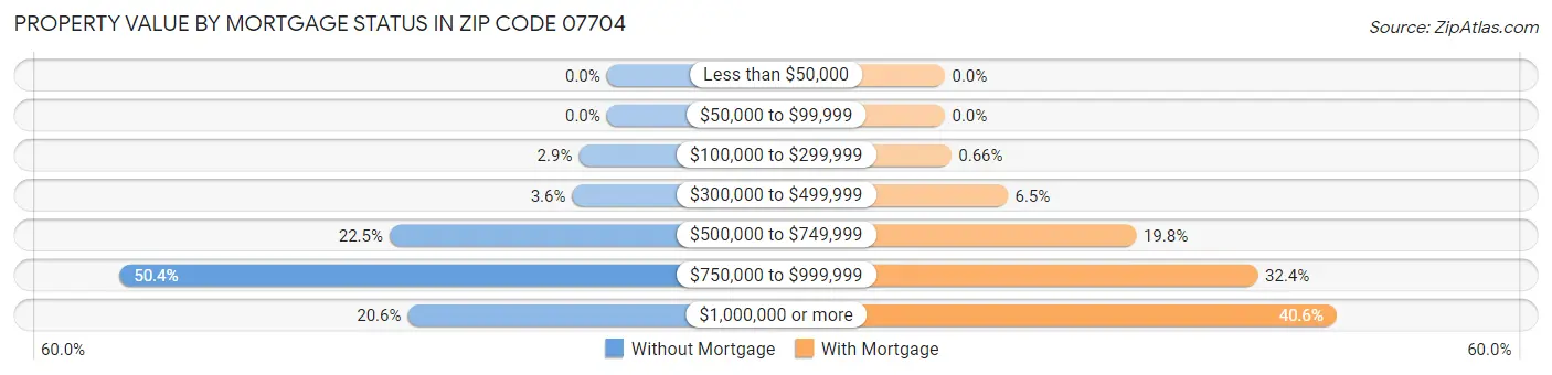 Property Value by Mortgage Status in Zip Code 07704