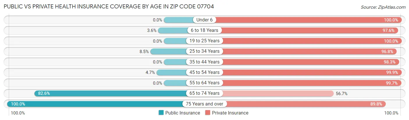 Public vs Private Health Insurance Coverage by Age in Zip Code 07704