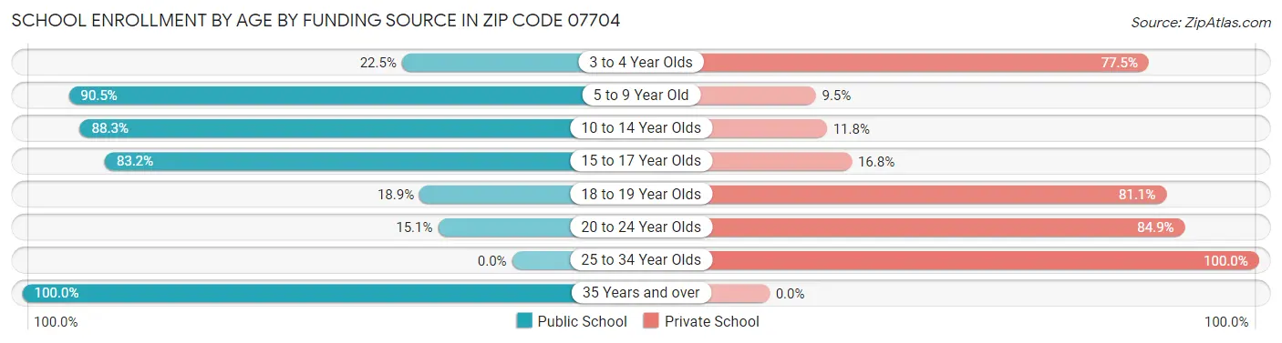 School Enrollment by Age by Funding Source in Zip Code 07704