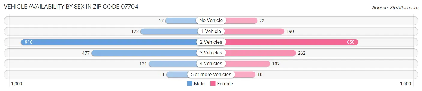 Vehicle Availability by Sex in Zip Code 07704