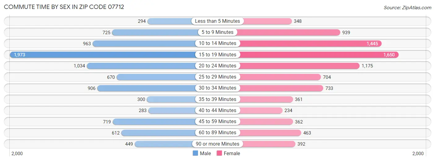 Commute Time by Sex in Zip Code 07712