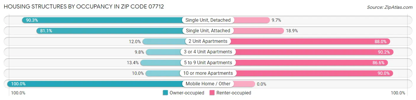 Housing Structures by Occupancy in Zip Code 07712