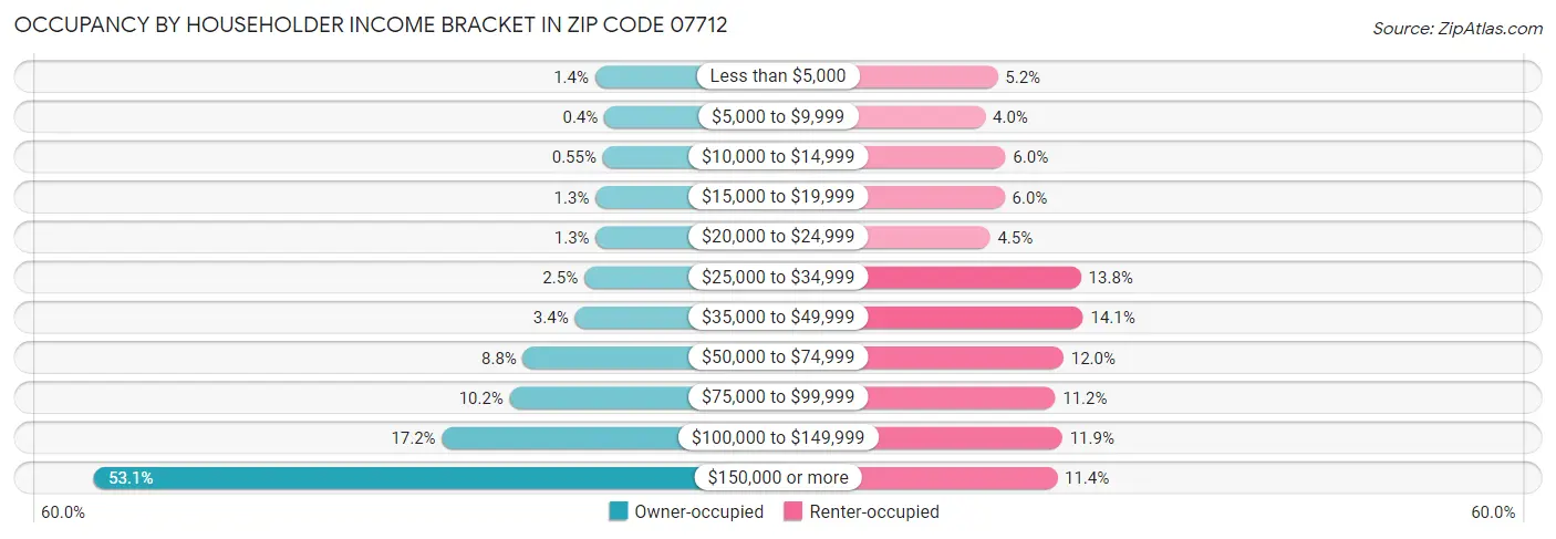 Occupancy by Householder Income Bracket in Zip Code 07712