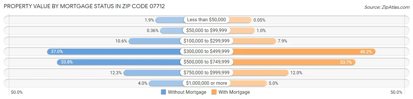 Property Value by Mortgage Status in Zip Code 07712