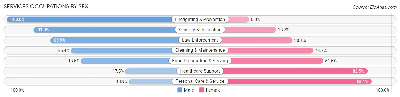 Services Occupations by Sex in Zip Code 07712