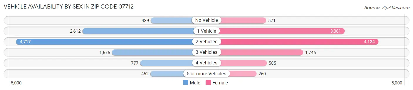Vehicle Availability by Sex in Zip Code 07712
