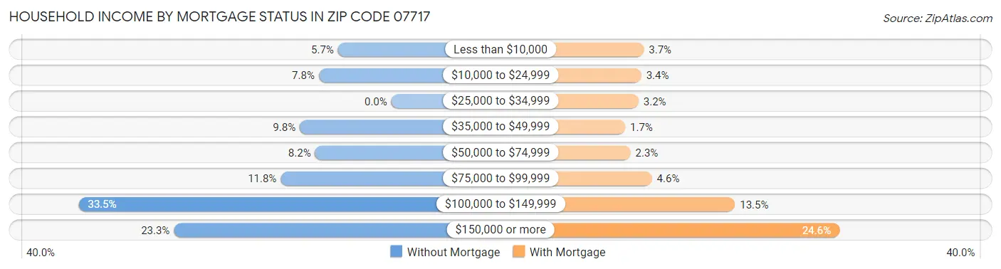 Household Income by Mortgage Status in Zip Code 07717