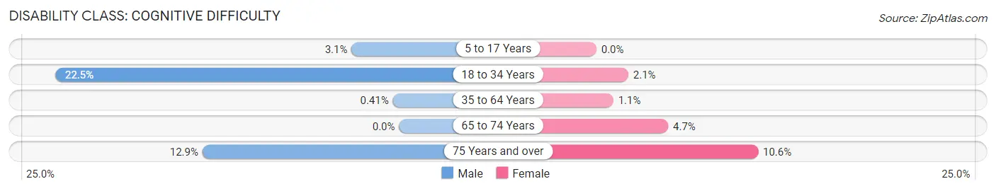 Disability in Zip Code 07718: <span>Cognitive Difficulty</span>