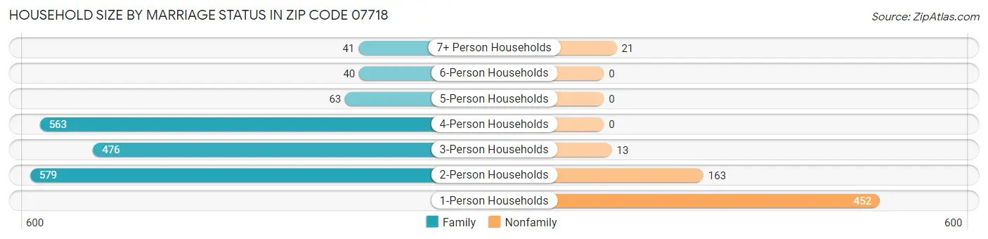 Household Size by Marriage Status in Zip Code 07718