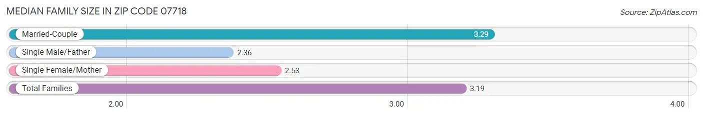 Median Family Size in Zip Code 07718