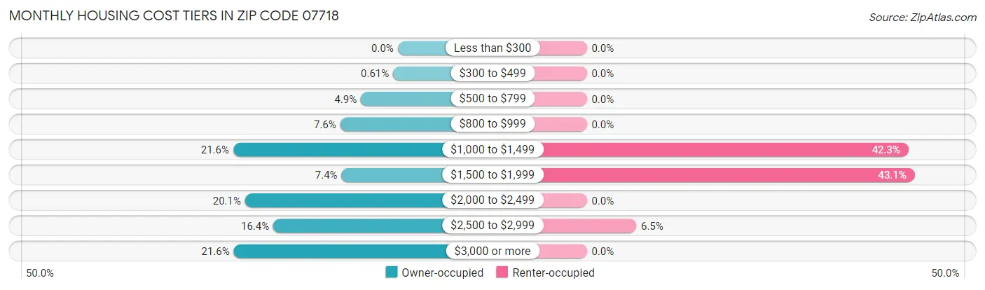 Monthly Housing Cost Tiers in Zip Code 07718