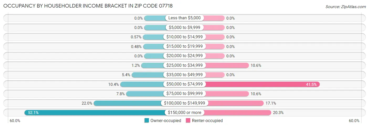 Occupancy by Householder Income Bracket in Zip Code 07718