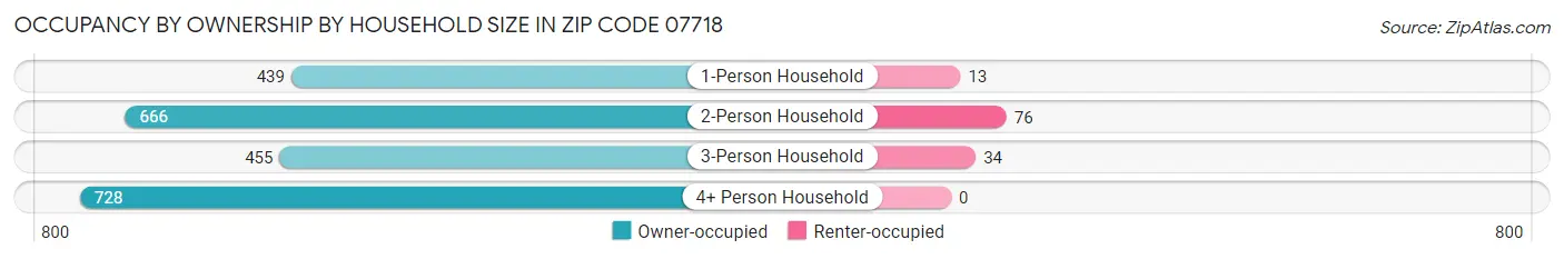 Occupancy by Ownership by Household Size in Zip Code 07718
