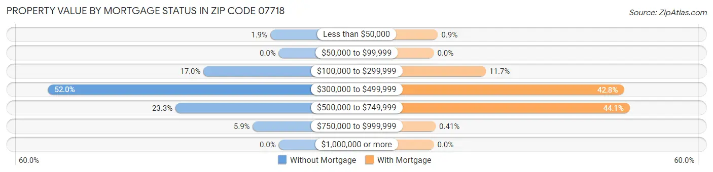 Property Value by Mortgage Status in Zip Code 07718