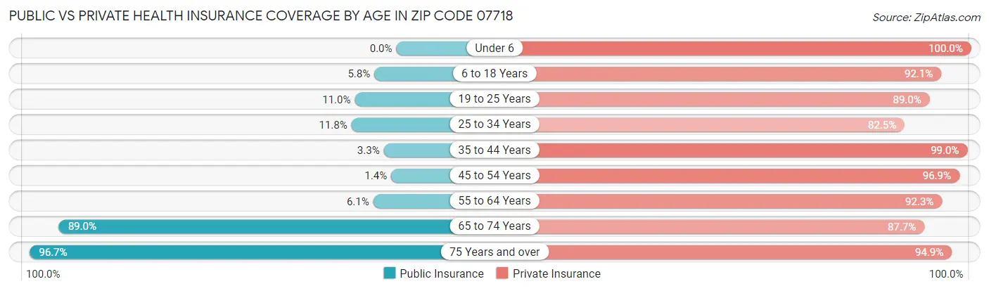 Public vs Private Health Insurance Coverage by Age in Zip Code 07718