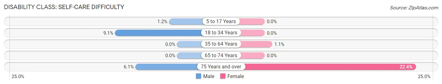 Disability in Zip Code 07718: <span>Self-Care Difficulty</span>