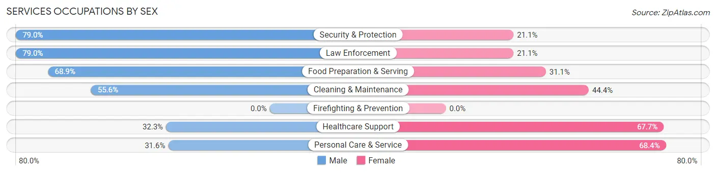 Services Occupations by Sex in Zip Code 07718