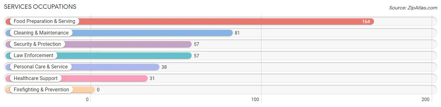 Services Occupations in Zip Code 07718