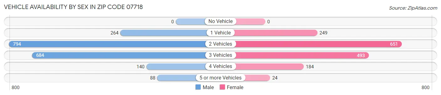 Vehicle Availability by Sex in Zip Code 07718