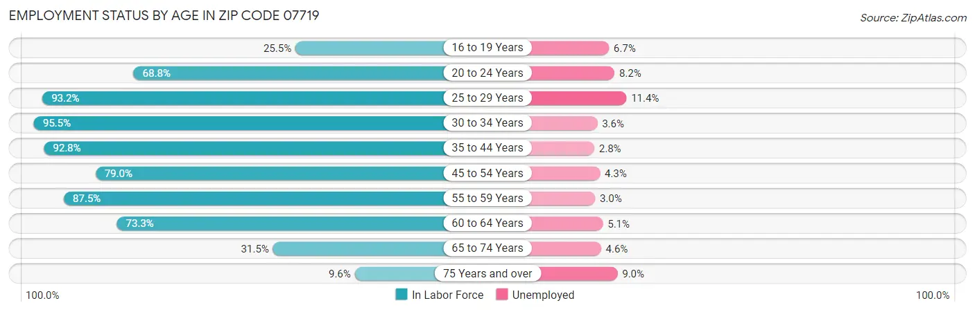 Employment Status by Age in Zip Code 07719