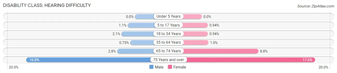 Disability in Zip Code 07719: <span>Hearing Difficulty</span>