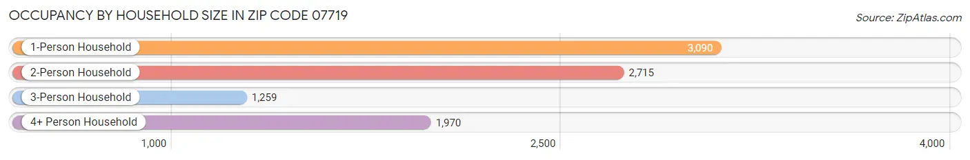 Occupancy by Household Size in Zip Code 07719