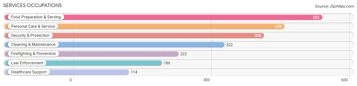 Services Occupations in Zip Code 07719