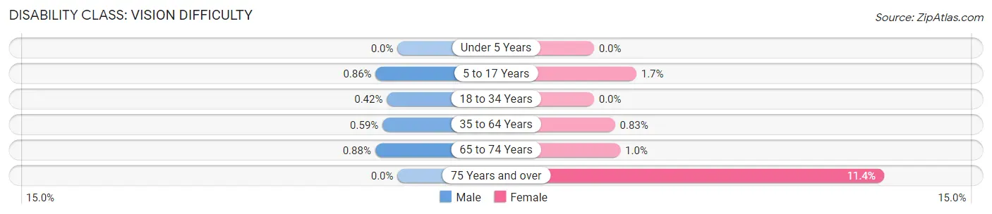 Disability in Zip Code 07719: <span>Vision Difficulty</span>