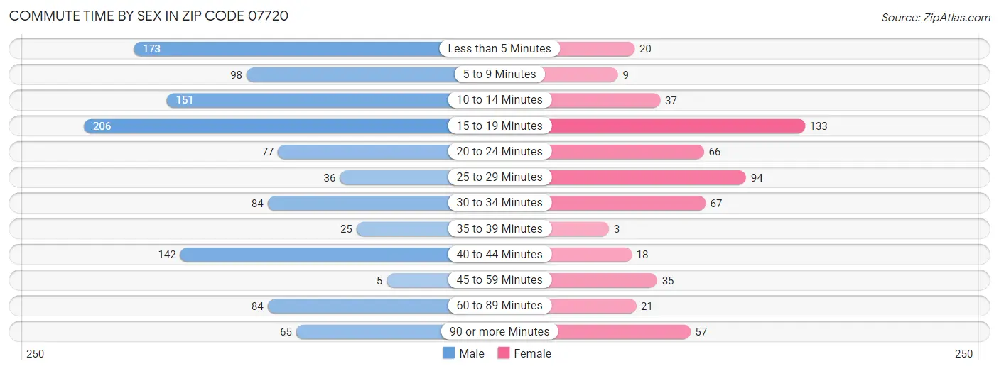 Commute Time by Sex in Zip Code 07720